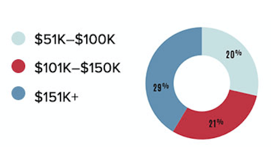 all shows by income